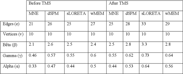 Figure 1 for Comparison of inverse problem linear and non-linear methods for localization source: a combined TMS-EEG study