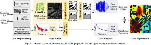 Figure 2 for DRaGon: Mining Latent Radio Channel Information from Geographical Data Leveraging Deep Learning