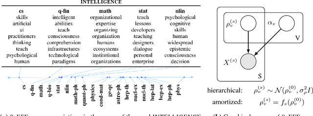 Figure 1 for Structured Embedding Models for Grouped Data