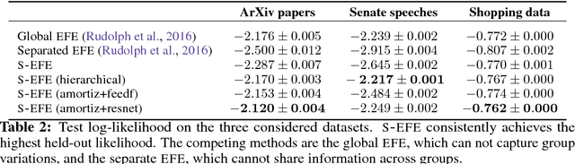 Figure 3 for Structured Embedding Models for Grouped Data