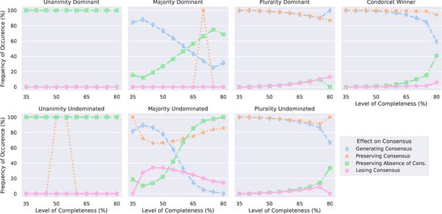 Figure 4 for Let's Agree to Agree: Targeting Consensus for Incomplete Preferences through Majority Dynamics