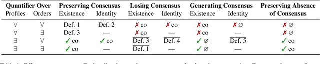 Figure 1 for Let's Agree to Agree: Targeting Consensus for Incomplete Preferences through Majority Dynamics