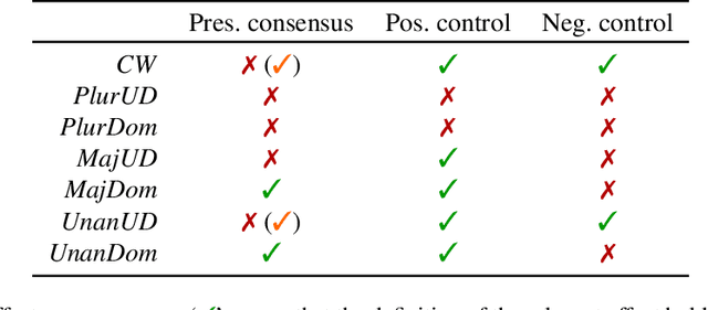 Figure 3 for Let's Agree to Agree: Targeting Consensus for Incomplete Preferences through Majority Dynamics