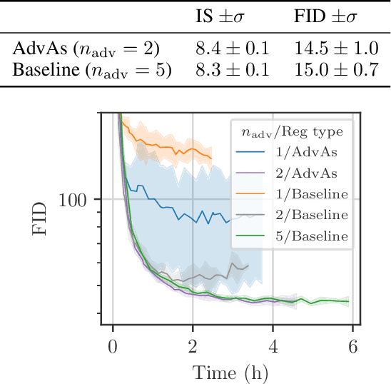 Figure 2 for Assisting the Adversary to Improve GAN Training