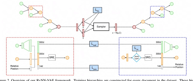 Figure 3 for READ: Recursive Autoencoders for Document Layout Generation