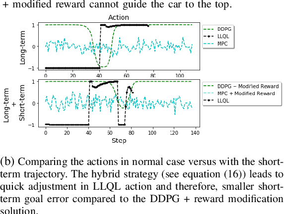 Figure 3 for Deep Reinforcement Learning with Adjustments