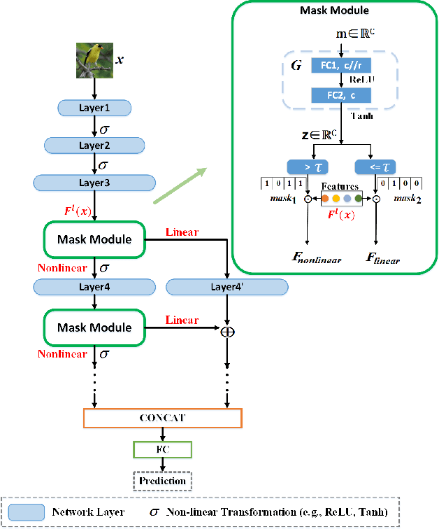 Figure 3 for Exploring Linear Feature Disentanglement For Neural Networks