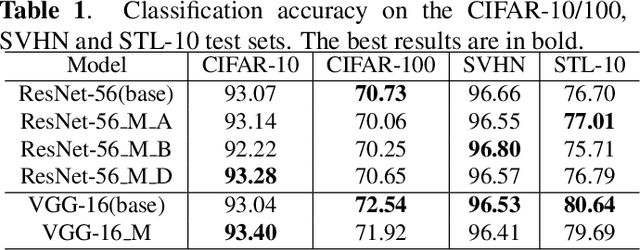 Figure 2 for Exploring Linear Feature Disentanglement For Neural Networks