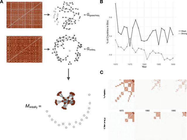 Figure 1 for Multiplex Communities and the Emergence of International Conflict
