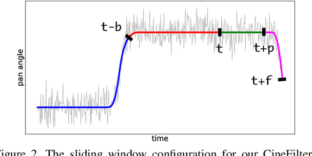 Figure 3 for CineFilter: Unsupervised Filtering for Real Time Autonomous Camera Systems