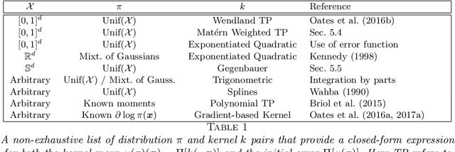 Figure 2 for Probabilistic Integration: A Role in Statistical Computation?