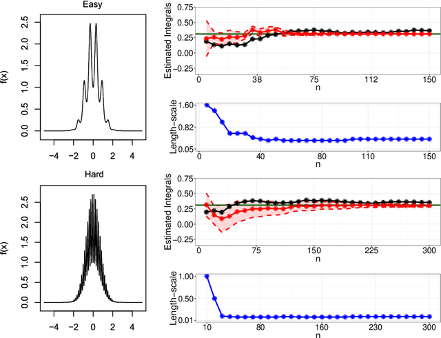 Figure 3 for Probabilistic Integration: A Role in Statistical Computation?