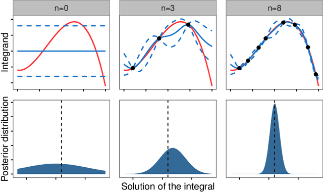 Figure 1 for Probabilistic Integration: A Role in Statistical Computation?