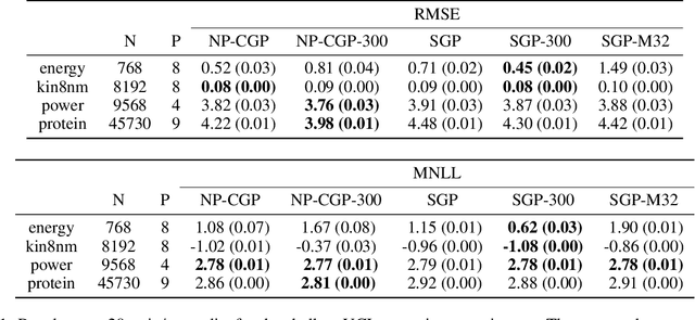 Figure 2 for Shallow and Deep Nonparametric Convolutions for Gaussian Processes