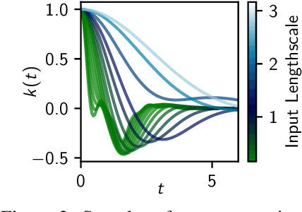 Figure 3 for Shallow and Deep Nonparametric Convolutions for Gaussian Processes