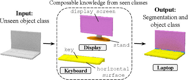 Figure 1 for 3D Compositional Zero-shot Learning with DeCompositional Consensus