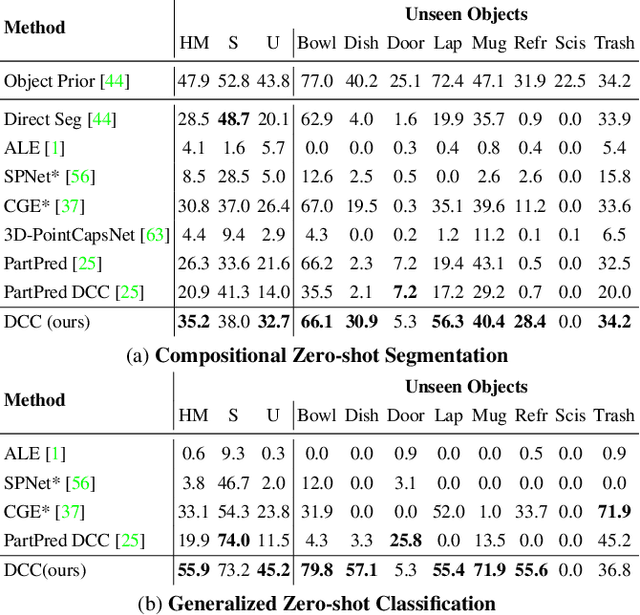 Figure 2 for 3D Compositional Zero-shot Learning with DeCompositional Consensus