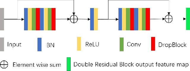 Figure 3 for Dense Residual Network for Retinal Vessel Segmentation