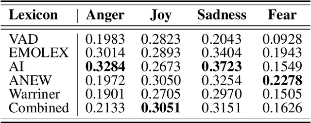Figure 3 for Nearest neighbour approaches for Emotion Detection in Tweets