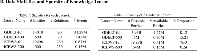 Figure 2 for Know-Evolve: Deep Temporal Reasoning for Dynamic Knowledge Graphs
