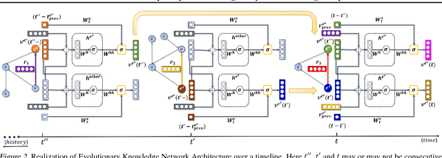 Figure 3 for Know-Evolve: Deep Temporal Reasoning for Dynamic Knowledge Graphs