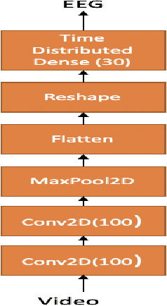 Figure 2 for Predicting Video features from EEG and Vice versa