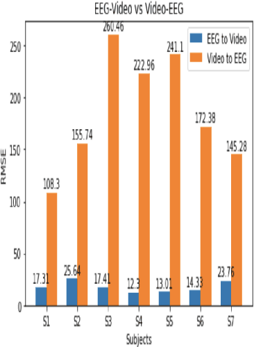 Figure 4 for Predicting Video features from EEG and Vice versa