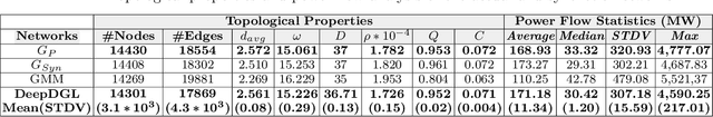 Figure 2 for A Deep Generative Model for Graphs: Supervised Subset Selection to Create Diverse Realistic Graphs with Applications to Power Networks Synthesis