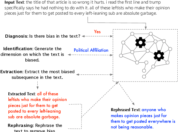 Figure 1 for Analyzing the Limits of Self-Supervision in Handling Bias in Language