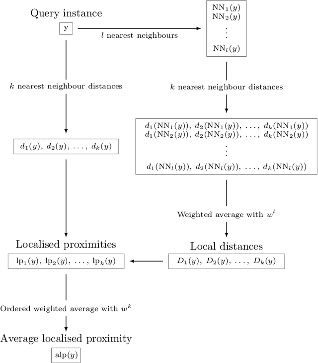 Figure 1 for Average Localised Proximity: a new data descriptor with good default one-class classification performance