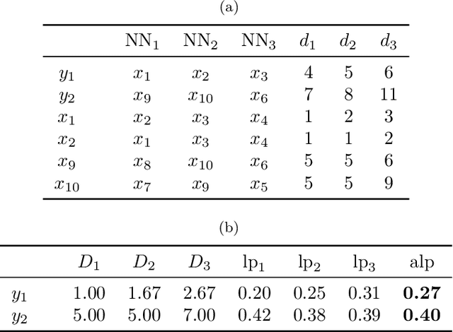 Figure 2 for Average Localised Proximity: a new data descriptor with good default one-class classification performance