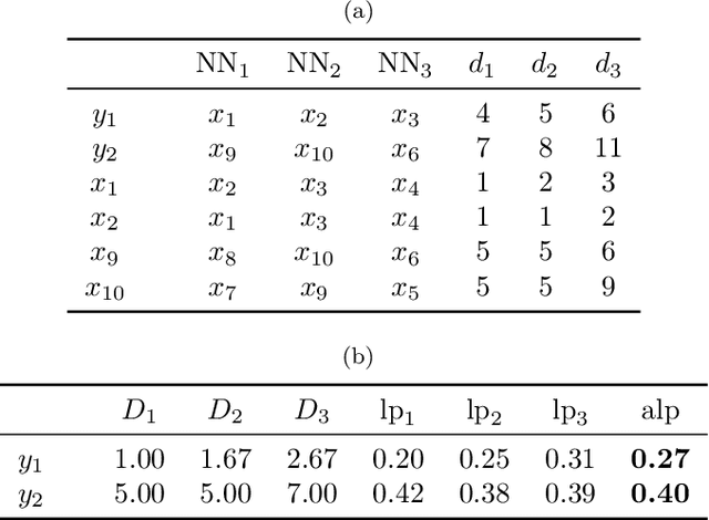 Figure 2 for Average Localised Proximity: a new data descriptor with good default one-class classification performance
