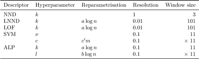 Figure 4 for Average Localised Proximity: a new data descriptor with good default one-class classification performance