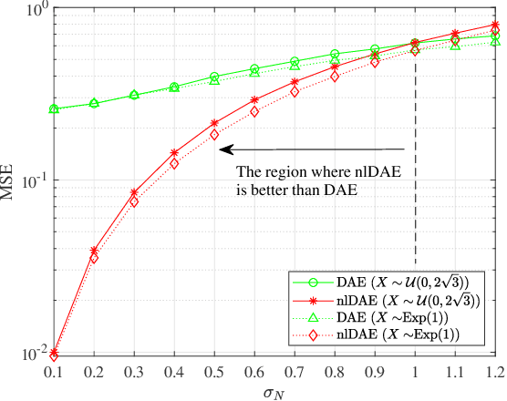 Figure 2 for Noise Learning Based Denoising Autoencoder