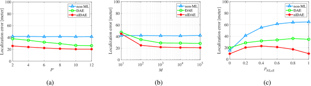 Figure 4 for Noise Learning Based Denoising Autoencoder