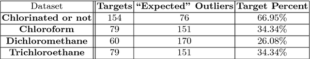 Figure 4 for Analysis of the Effect of Unexpected Outliers in the Classification of Spectroscopy Data