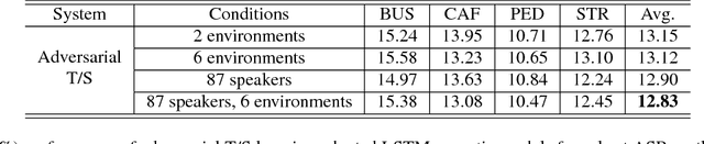 Figure 3 for Adversarial Teacher-Student Learning for Unsupervised Domain Adaptation