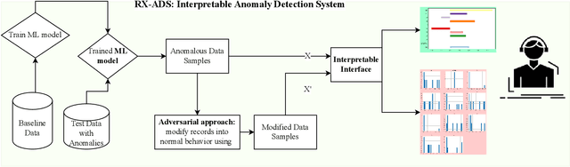 Figure 2 for RX-ADS: Interpretable Anomaly Detection using Adversarial ML for Electric Vehicle CAN data