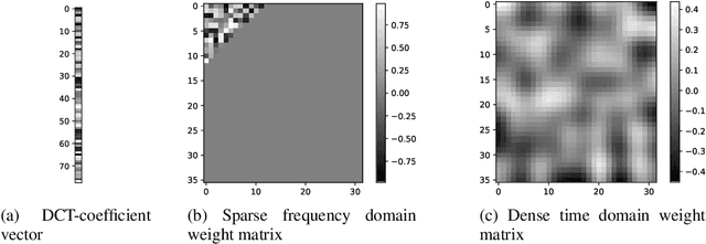 Figure 1 for Training and Generating Neural Networks in Compressed Weight Space