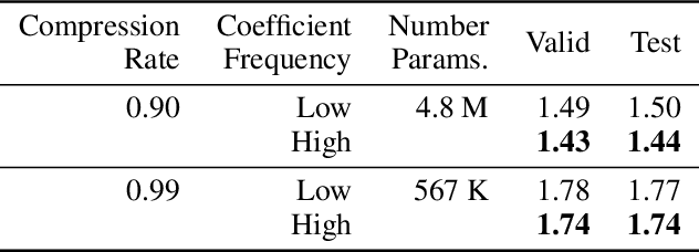 Figure 4 for Training and Generating Neural Networks in Compressed Weight Space