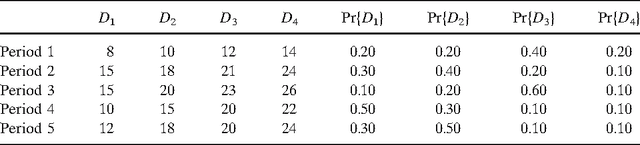 Figure 4 for Stochastic Constraint Programming: A Scenario-Based Approach