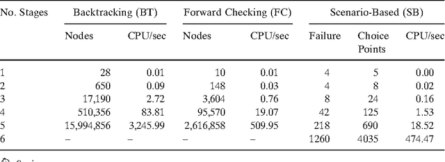 Figure 2 for Stochastic Constraint Programming: A Scenario-Based Approach