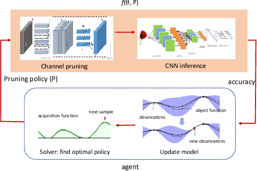 Figure 2 for High-dimensional Bayesian Optimization for CNN Auto Pruning with Clustering and Rollback