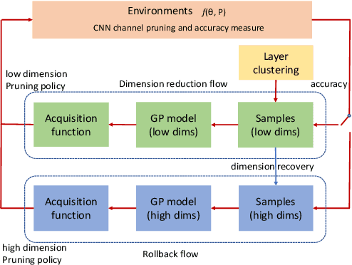 Figure 3 for High-dimensional Bayesian Optimization for CNN Auto Pruning with Clustering and Rollback