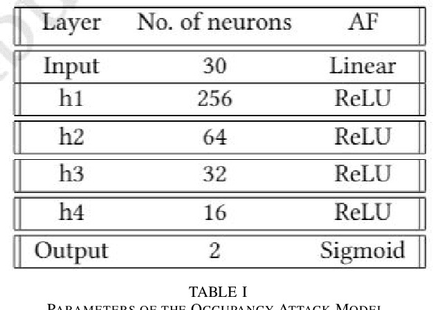 Figure 1 for Privacy Protection of Grid Users Data with Blockchain and Adversarial Machine Learning