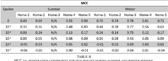 Figure 2 for Privacy Protection of Grid Users Data with Blockchain and Adversarial Machine Learning