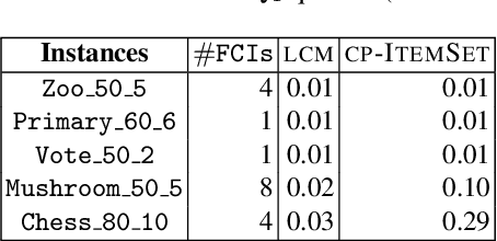 Figure 3 for Users Constraints in Itemset Mining