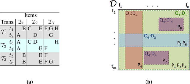 Figure 1 for Users Constraints in Itemset Mining