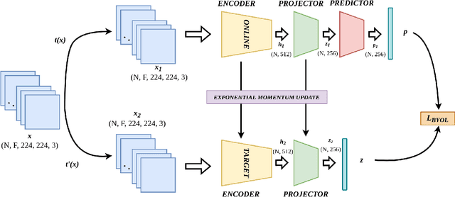 Figure 1 for BYOLMed3D: Self-Supervised Representation Learning of Medical Videos using Gradient Accumulation Assisted 3D BYOL Framework