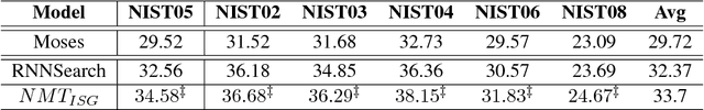 Figure 2 for Fusing Recency into Neural Machine Translation with an Inter-Sentence Gate Model